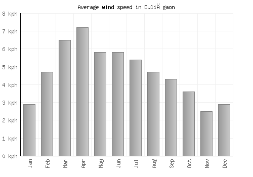 Duliāgaon average winspeed by month (km/h)