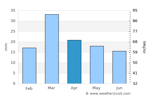 Dullewāla average rain in April