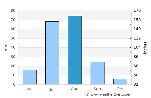 Dullewāla average rain in August
