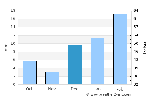 Dullewāla average rain in December