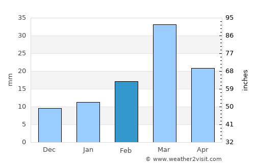 Dullewāla average rain in February
