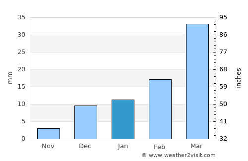 Dullewāla average rain in January