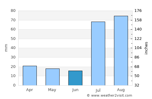 Dullewāla average rain in June