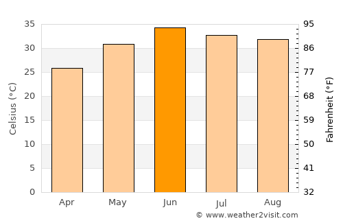 Dullewāla average temperature in June