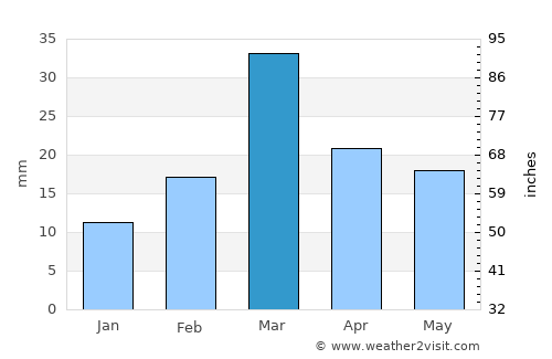 Dullewāla average rain in March