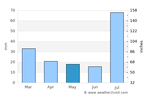 Dullewāla average rain in May