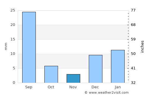 Dullewāla average rain in November