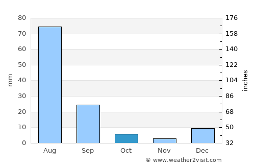 Dullewāla average rain in October