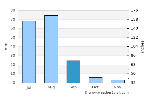 Dullewāla average rain in September