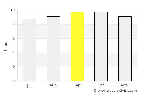 Dullewāla average rain in September
