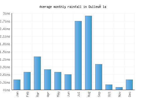 Dullewāla monthly rainfall chart (inches)