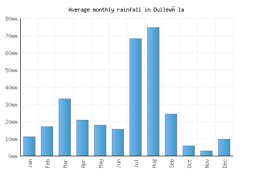 Dullewāla monthly rainfall chart (mm)