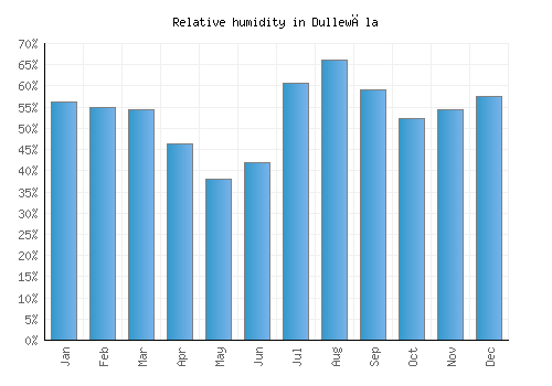 Dullewāla relative humidity averages