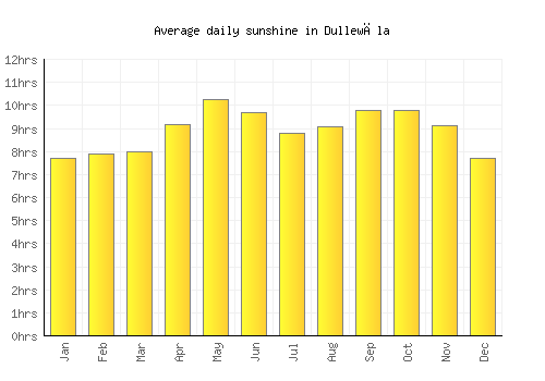 Dullewāla average daily sunshine chart