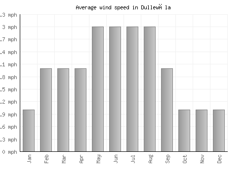 Dullewāla average winspeed by month (mph)
