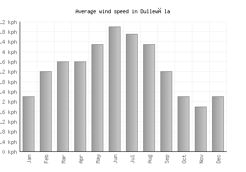 Dullewāla average winspeed by month (km/h)
