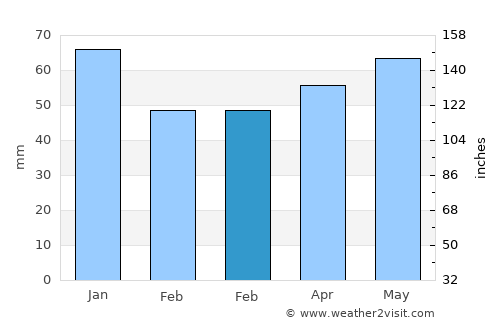 Dülmen average rain in February