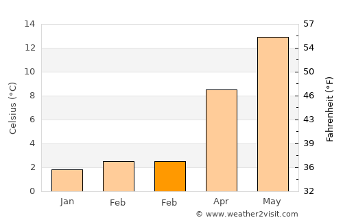 Dülmen average temperature in February