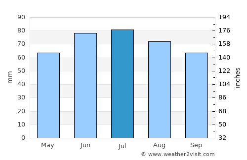 Dülmen average rain in July