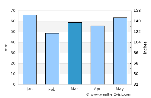 Dülmen average rain in March