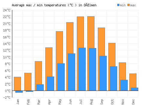 Dülmen average minimum / maximum temperatures (Celsius)