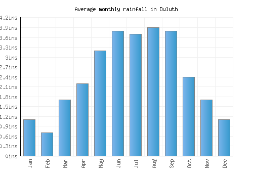Duluth monthly rainfall chart (inches)