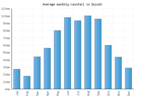 Duluth monthly rainfall chart (mm)