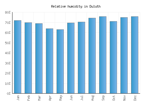 Duluth relative humidity averages