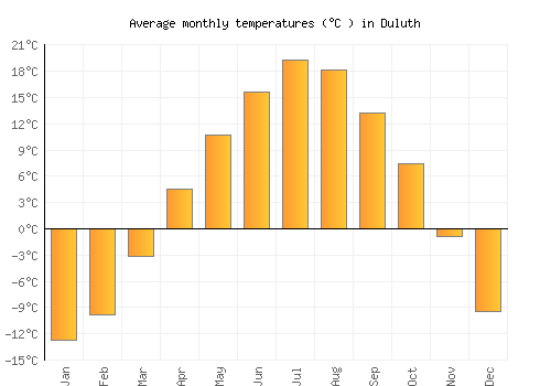 Duluth average temperature chart (Celsius)