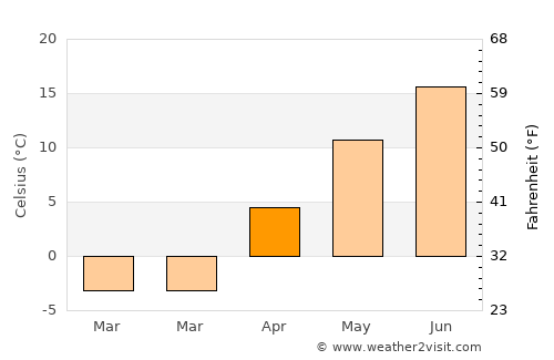 Duluth average temperature in April