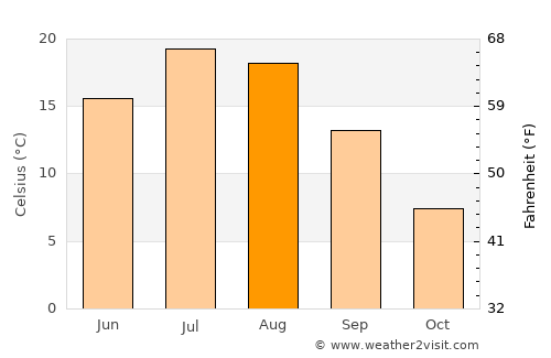 Duluth average temperature in August