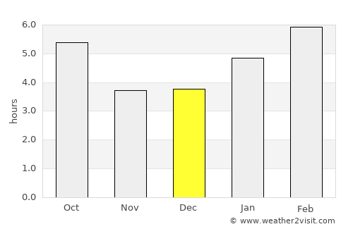 Duluth average rain in December