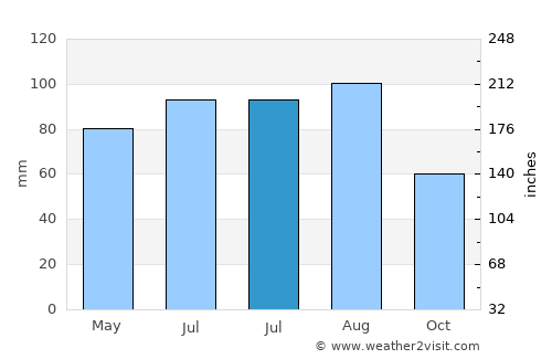 Duluth average rain in July