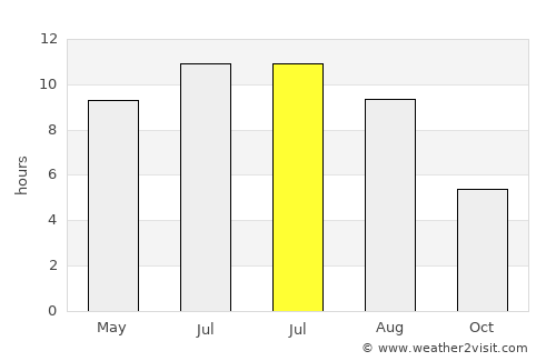 Duluth average rain in July
