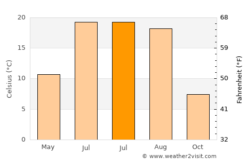 Duluth average temperature in July