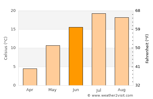 Duluth average temperature in June