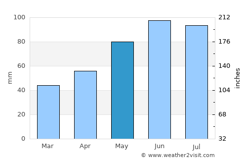 Duluth average rain in May
