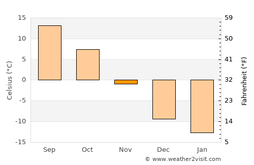 Duluth average temperature in November