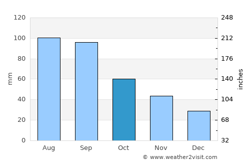 Duluth average rain in October