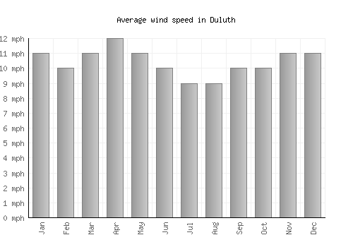 Duluth average winspeed by month (mph)