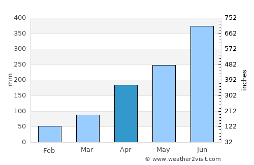 Dum Duma average rain in April