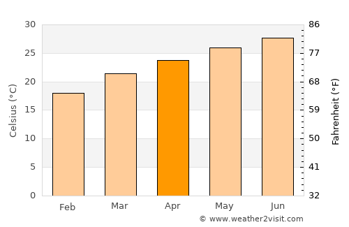Dum Duma average temperature in April