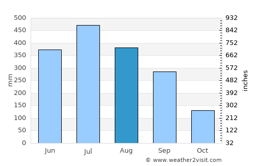 Dum Duma average rain in August