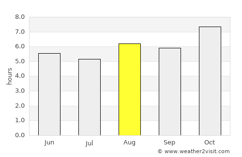 Dum Duma average rain in August