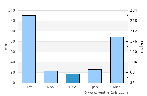 Dum Duma average rain in December
