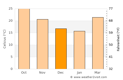 Dum Duma average temperature in December