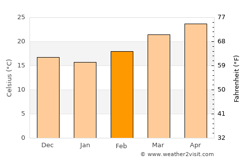 Dum Duma average temperature in February