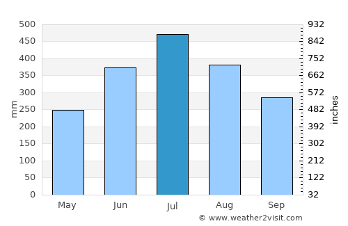 Dum Duma average rain in July