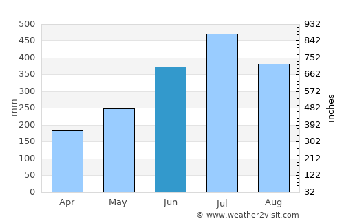 Dum Duma average rain in June