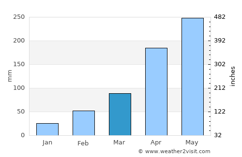 Dum Duma average rain in March